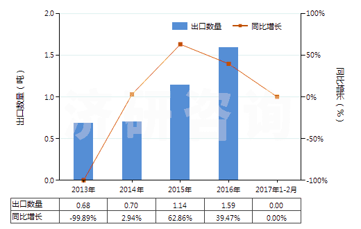 2013-2017年2月中國松脂(HS13019040)出口量及增速統(tǒng)計(jì)